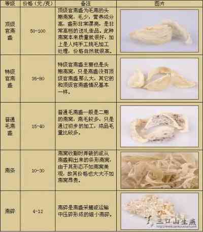 揭秘燕窝干盏：主流品种与精选盘点