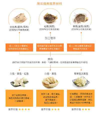 三七粉与燕窝对比分析：功效、适用人群及日常食用建议