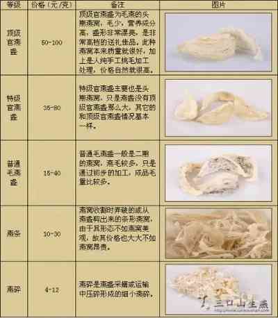 中药饮片燕窝有哪些