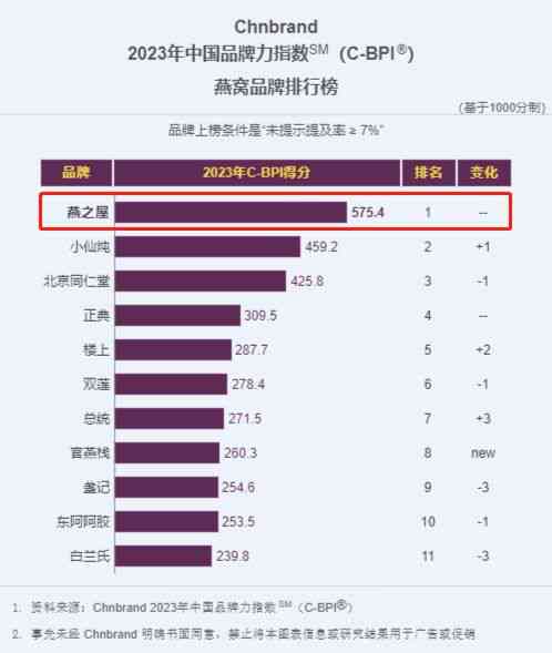 2023年燕窝排行榜：盘点国内外热门燕窝及选购指南