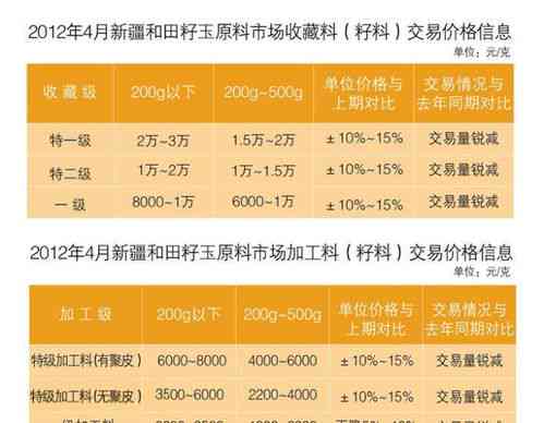 轻毛燕窝多少钱一克：市场价格分析及购买指南