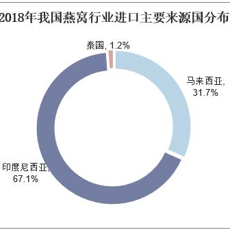 干燕窝有哪些大名称及价格，盘点十大优质推荐