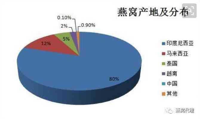 揭秘印尼燕窝主产区：爪哇岛、棉兰、苏门答腊岛等地产量与品质分析