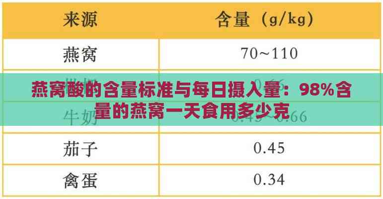 燕窝酸的含量标准与每日摄入量：98%含量的燕窝一天食用多少克