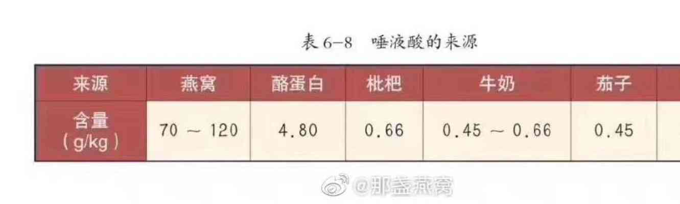 燕窝酸的含量标准与每日摄入量：98%含量的燕窝一天食用多少克