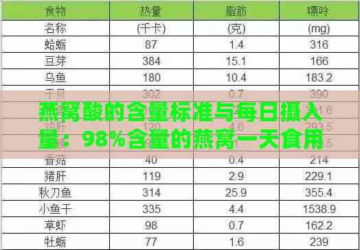 燕窝酸的含量标准与每日摄入量：98%含量的燕窝一天食用多少克