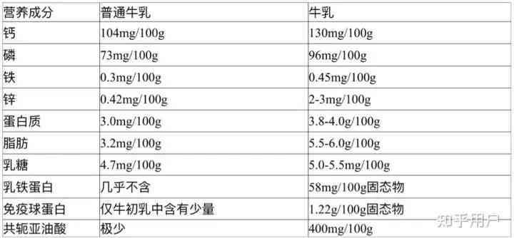 牛奶与燕窝的营养对比：哪一种更适合您的健康需求？