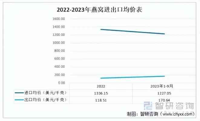 盘点燕窝市场：2023年度更佳燕窝排行榜及选购指南