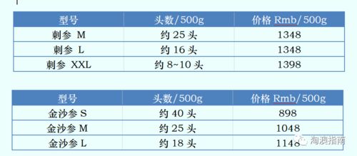 燕窝大条价格一览：市场行情、对比与购买指南