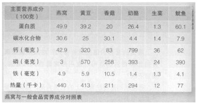 n燕窝的主要营养：成分、价值详析