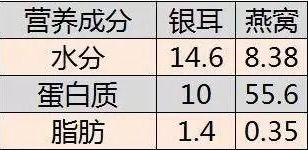 n燕窝的主要营养：成分、价值详析