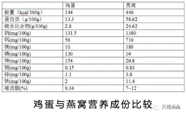 燕窝和鸡蛋哪个好：比较消化程度、营养价值与口感选择