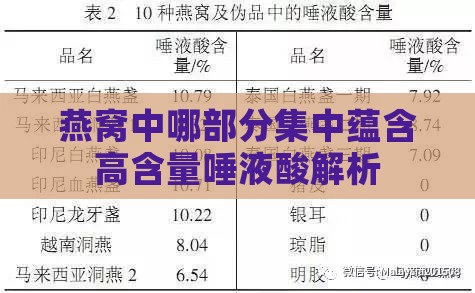 燕窝中哪部分集中蕴含高含量唾液酸解析