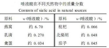 燕窝中哪部分集中蕴含高含量唾液酸解析