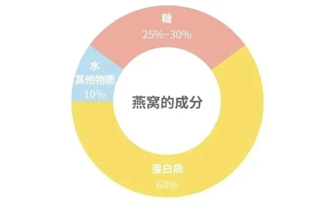 燕窝中蕴含的营养成分与活性物质详解