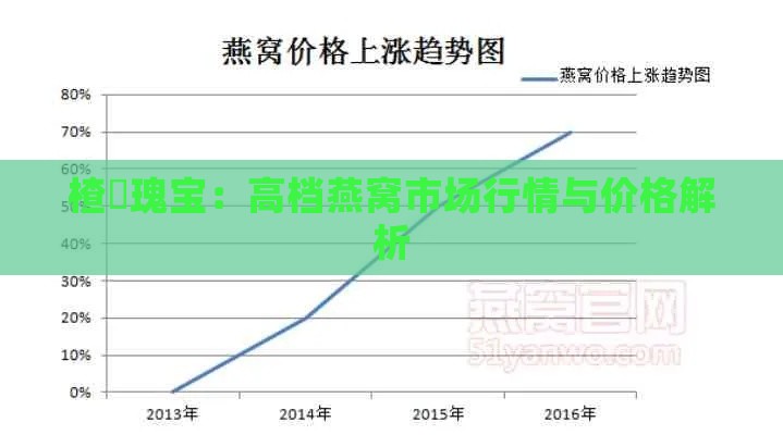 楂樻瑰宝：高档燕窝市场行情与价格解析