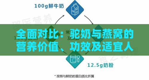 全面对比：驼奶与燕窝的营养价值、功效及适宜人群分析