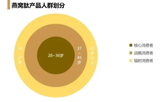 燕窝群体都有哪些人