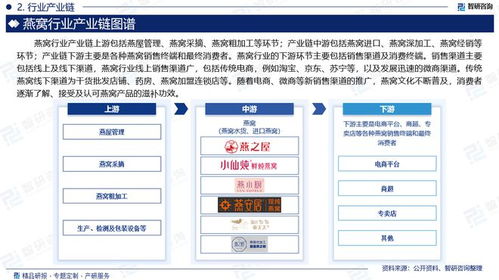 燕窝产业趋势分析与未来发展潜力探究：全面解读市场动态与投资机会