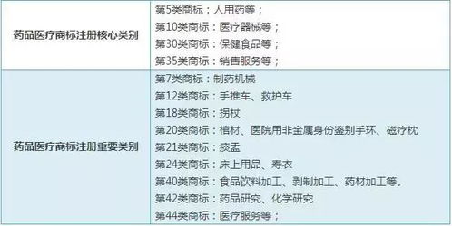 燕窝注册商标涵盖的类别数量解析