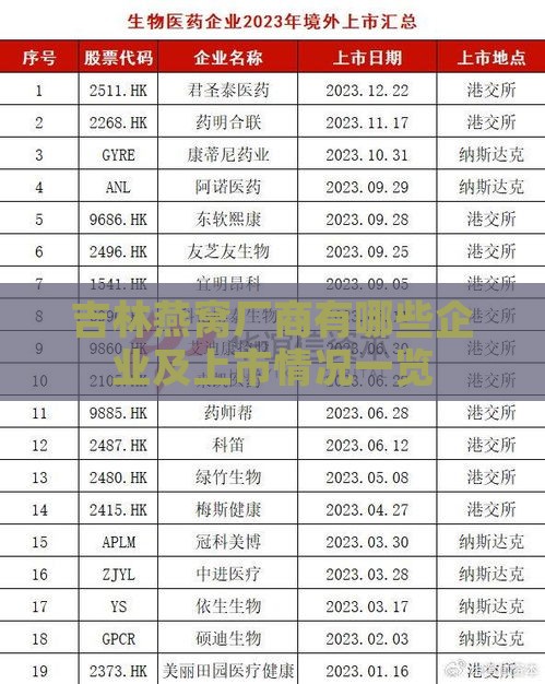 吉林燕窝厂商有哪些企业及上市情况一览