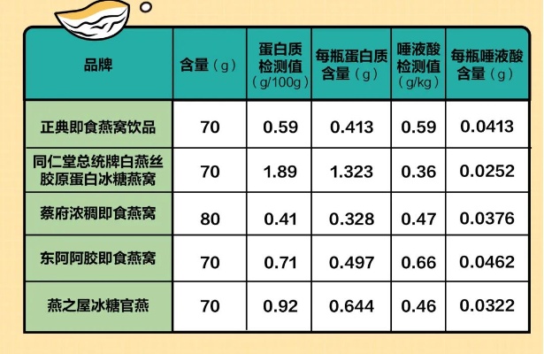 即食燕窝中关键营养成分含量解析