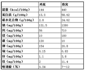 即食燕窝含量是不是很少：含量多少算合适及含量对比分析