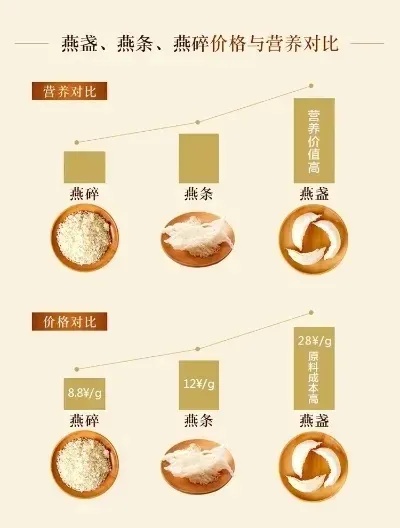 雪燕与白燕窝价格对比及选购指南：哪种更值得投资？