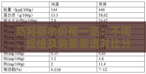 燕窝糖水价格一览：不同、规格及购买渠道对比分析