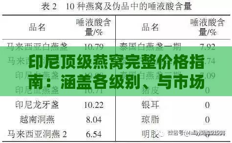 印尼顶级燕窝完整价格指南：涵盖各级别、与市场行情解析