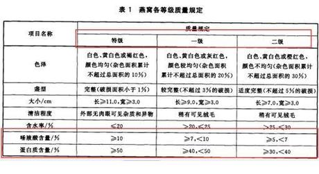 揭秘：各行业燕窝采购指南及常见采购单位一览