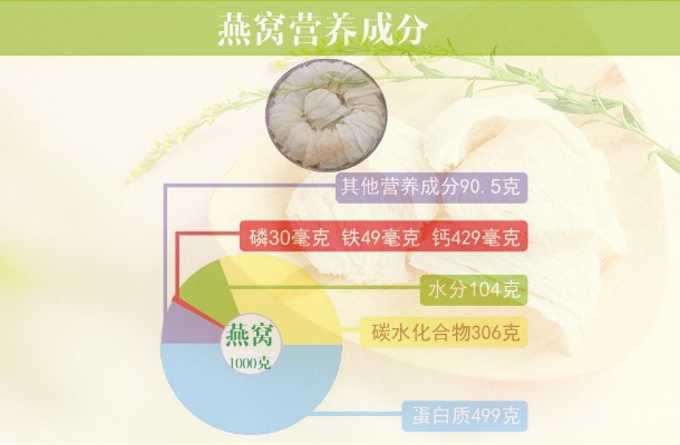 燕窝材料成份有哪些