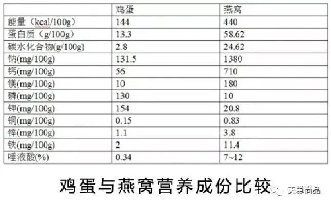 燕窝与鸡蛋营养对比：探究哪一款滋补价值更胜一筹