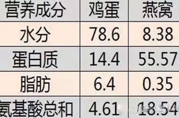 深度对比：鸡蛋与燕窝的营养价值、功效及适用人群分析