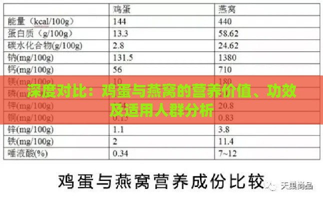 深度对比：鸡蛋与燕窝的营养价值、功效及适用人群分析