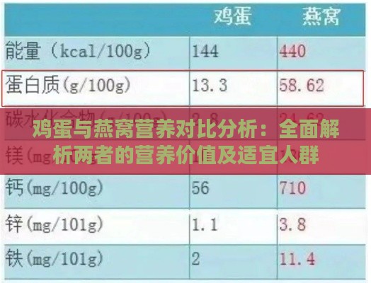 鸡蛋与燕窝营养对比分析：全面解析两者的营养价值及适宜人群