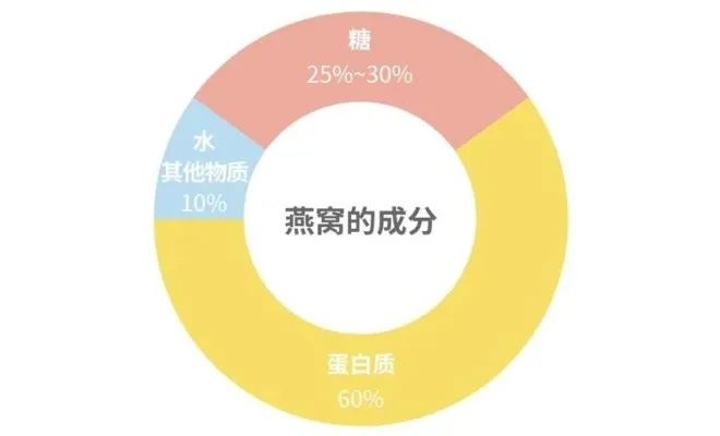 燕窝品质好坏：区别、营养差异及鉴定方法影响营养分析