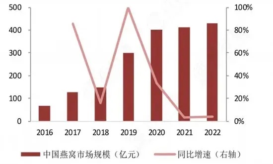 即食燕窝有哪些市场需求、市场情况及前景趋势分析