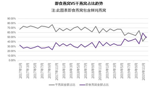 即食燕窝市场趋势：便捷滋补新选择，前景分析与竞争格局