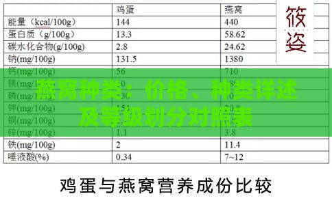 燕窝种类：价格、种类详述及等级划分对照表