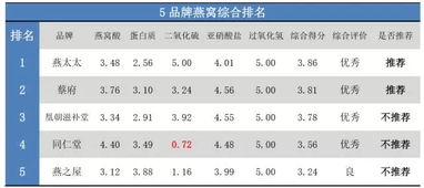 燕窝二氧化硫是什么及其成分、颜色与含量标准