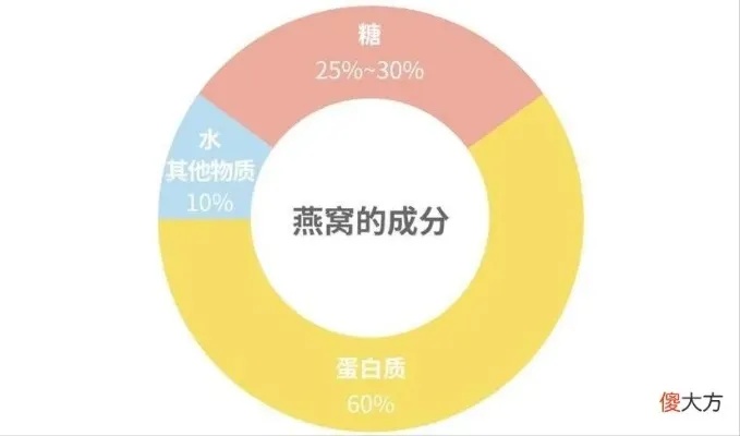 深度解析：长期食用燕窝的全方位益处与潜在效果