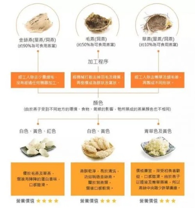 探究成品燕窝：多样化配料种类与搭配指南