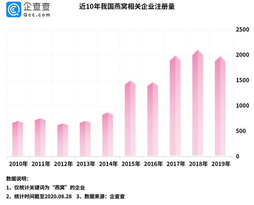 探究燕窝消费市场：细分人群特点与消费趋势分析