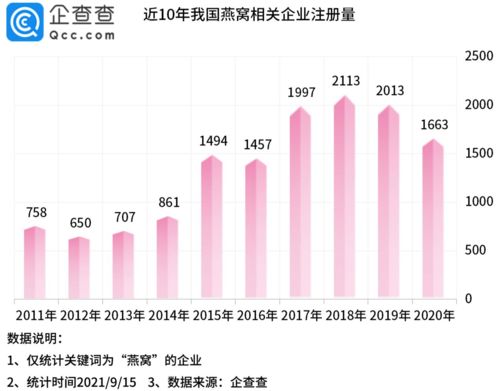 探究燕窝消费市场：细分人群特点与消费趋势分析