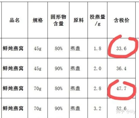 探究燕窝真实成分：盘点市面上各大燕窝的质量与信誉