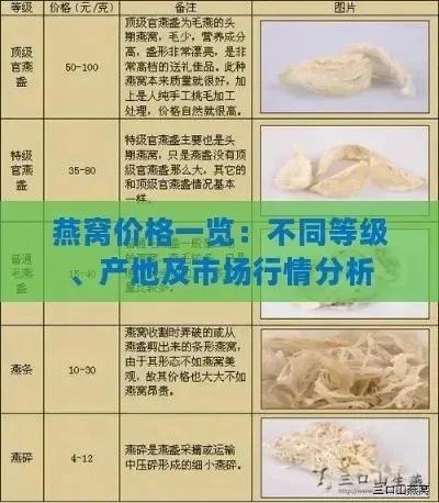 燕窝哪个含量高