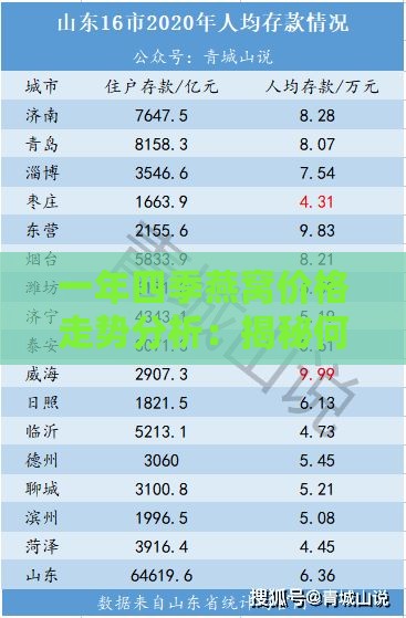 一年四季燕窝价格走势分析：揭秘何时购买燕窝最划算