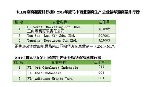 燕窝生产企业：国内排行榜及注册信息一览