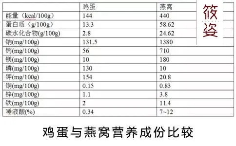 揭秘速食燕窝的完整成分列表：营养素、功效与日常饮食对比分析